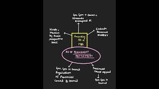 “AMENDING ACT OF 1781”  MODERN HISTORY ACTS SHORTCUT  UPSC CSE [upl. by Waers]