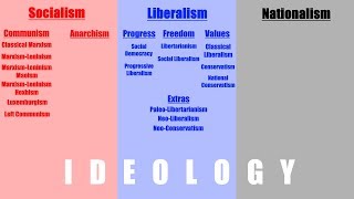 A Basic Guide to Ideologies Part 1 [upl. by Llenrub]