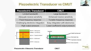 Sait Kilinc Design and Evaluation of a CMUT Array Prototype for Transcranial Ultrasound System [upl. by Sirej]