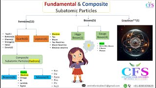 Lec 2 Subatomic ParticlesFundamental amp Composite subatomic particles physics cfs nuclearphysics [upl. by Mellman712]