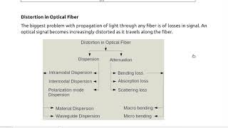 Distortion in Optical Fiber [upl. by Annad]