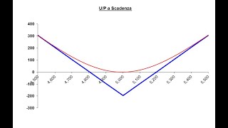 Strategia in Opzioni sullEurostoxx in questa fase di mercato  13mar24 [upl. by Nerw]