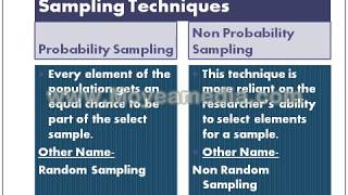 TYPES OF SAMPLINGResearch methodology in Hindi Probability and non probability [upl. by Lasko]