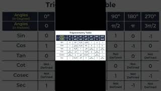 Trigonometry Table  trigonometrytabletricktrigonometryclass10trigonometrymathtrigonometryformula [upl. by Ridglea]