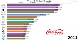 Top 15 Global Brands 20002019 [upl. by Ahcurb]