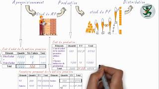 Comptabilité analytique  Résumé amp Etude de cas générale examen  darija [upl. by Lanaj]