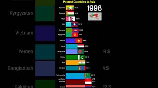 Poorest Countries in Asia GDPperCapita🇮🇳📈shorts india [upl. by Maggee536]