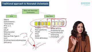 Paediatric Gastroenterology  Approach to Neonatal Cholestasis  Dr Aathira Ravindranath [upl. by Nylitsirk]