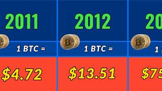 Bitcoin Price from 2009 2024 [upl. by Alphard776]