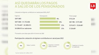 Así cambió el monto de aporte a salud de los pensionados con la reforma tributaria [upl. by Jerrilyn]