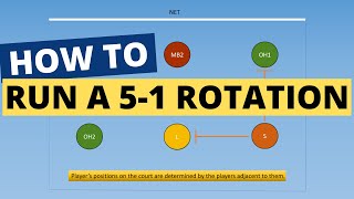 How To Run A 51 Volleyball Rotation ANIMATED GUIDE [upl. by Htiek414]