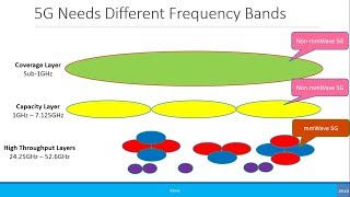 Misc Non millimeter Wave mmWave 5G [upl. by Teddi]