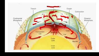 Convection current theory of Aurthor Holmes by Ajay Chauhan [upl. by Melda]