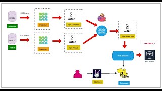 Bringing Data Frm MySQL to Kafka Using Debezium Joining Kafka Topics with Flink and ingest data [upl. by Harday]