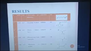 Comprehensive Phytochemical Profiling GCMS Analysis Molecular Docking and Antiproliferative [upl. by Atinat]