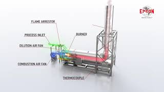 How does a Direct Fired Thermal Oxidizer DFTO work [upl. by Kurys]