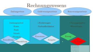 4 Buchhaltung für Kaufleute Komplette Werteebenen des Rechnungswesens [upl. by Silloc]