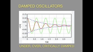 Plotting the Damped Harmonic Oscillator  Under Over and Critically Damped [upl. by Ruffin]