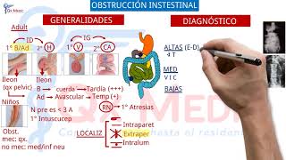 Ficha resumen Cirugía general Obstrucción intestinal ENAMENARMSERUMS [upl. by Howard]