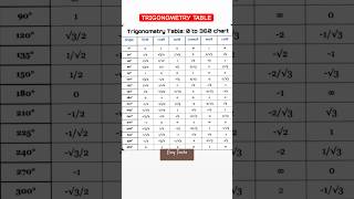 Trigonometry Table sin cos tan value table O to 360 chart trignometry shorts shortsfeed [upl. by Nosidda592]