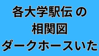 【大学駅伝】大会ごとの相関図！出雲駅伝全日本大学駅伝箱根駅伝のそれぞれの優勝候補！青山学院大学駒澤大学国学院大学東洋大学城西大学創価大学など 駒澤大学 青山学院大学 箱根駅伝 [upl. by Marena822]