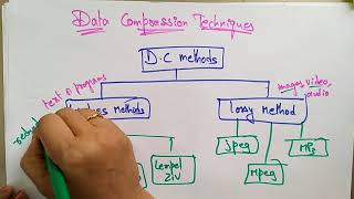 data compression techniques  lossylossless  Computer Graphics  lec64 Bhanu Priya [upl. by Alegna]