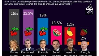 Sondages présidentielle 2017 Favorisent Macron Marine Le Pen Fillon [upl. by Dlaregztif]