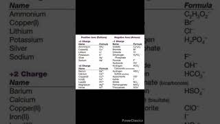 charges of cations and anions basics of chemistry [upl. by Raffin]