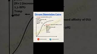 NEETPG BIOCHEMISTRY MCQs  Oxygen Dissociation curve [upl. by Garwin]