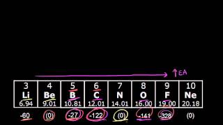 Electronegativity and bonding  Periodic table  Chemistry  Khan Academy [upl. by Leodora]