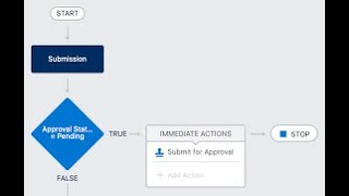 process builder Automate Process  Submit Approval  Actions [upl. by Aleron]