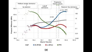 How to Break Down Post Fracture Pressure Decay and Obtain Superior ISIPs [upl. by Sydelle]