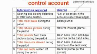 LCCI Level 1  Ch22 Control Accounts 2 [upl. by Shoemaker]