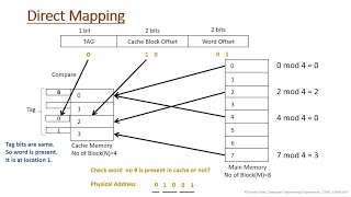 Direct Mapping with Example Address Mapping Technique Main memory to Cache memory [upl. by Adnowal]