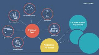 Netcetera AI offer [upl. by Ahseekan]