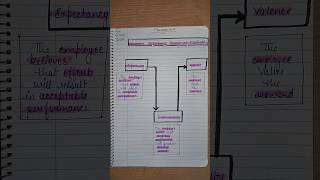 Bcom and BBA Motivation Vrooms Expectancy Theory of Motivation shorts ytshorts management [upl. by Sidwel]