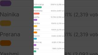 Biggboss8 3 rd day voting results biggboss biggboss8 unofficial trending fire voting [upl. by Neurath970]