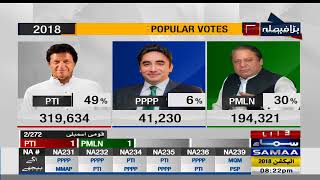 Popular Votes  Election Pakistan 2018 [upl. by Levinson]