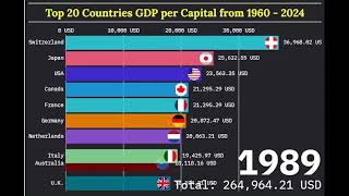 Top 20 Countries GDP per Capita 19602024 [upl. by Gitt]