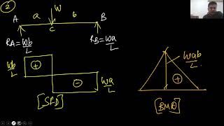 BASICS OF SFD AND BMDstructuralanalysis civilengineering rtmnuexam gateexam [upl. by Rihana]