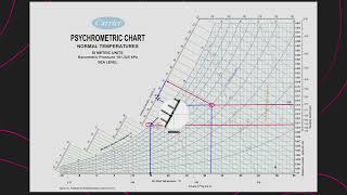 Infiltração de ar em ambientes  Carta psicrométrica para sistemas aquecimento e resfriamento [upl. by Noivart807]