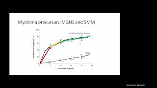 Management of newly diagnosed multiple myeloma by Dr Bhausaheb Bagal 22 1 2021 [upl. by French]