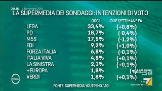 Ultimi sondaggi politici la supermedia dell8 novembre Lega primo partito in crescita forte [upl. by Poucher]