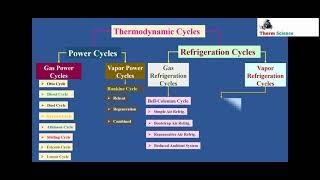 Classification of Thermodynamic Cycles  Power Cycles  Refrigeration Cycles  Tamil  All cycles [upl. by Hungarian960]