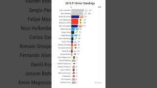 2016 F1 Driver Standings shorts f1 tiktok formula1 [upl. by Ninnetta841]