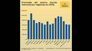 Promedio del salario líquido mensual por regiones en Chile economia economiachilena chile [upl. by Naujed661]