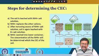 Cation Exchange Capacity CEC [upl. by Nessnaj148]