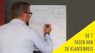 De zeven fasen van de klantenreis  customer journey [upl. by Wilda]