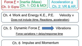 Introduction for Dynamics of Rigid Bodies [upl. by Burrton]