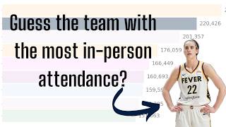 WNBA Attendance in Person Comparison 2024 Season [upl. by Ennayram128]